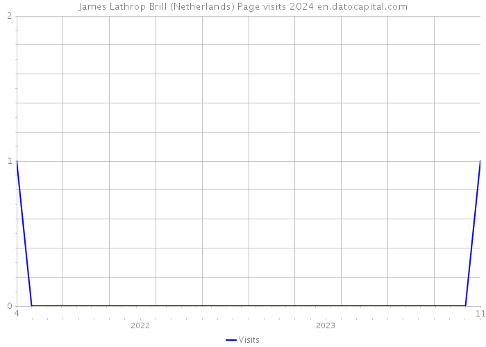 James Lathrop Brill (Netherlands) Page visits 2024 