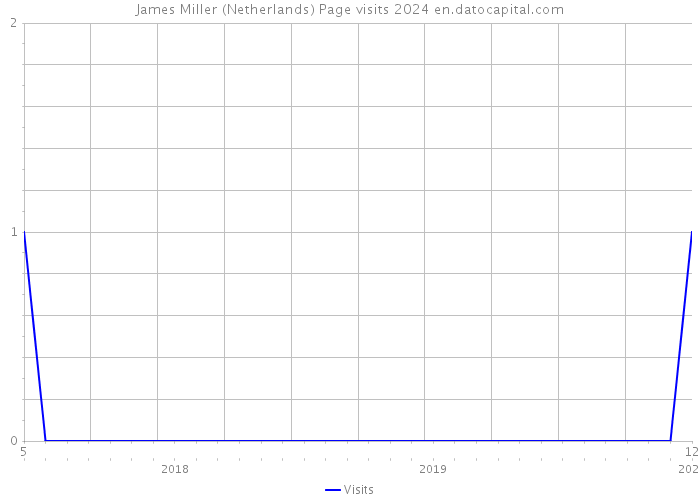 James Miller (Netherlands) Page visits 2024 