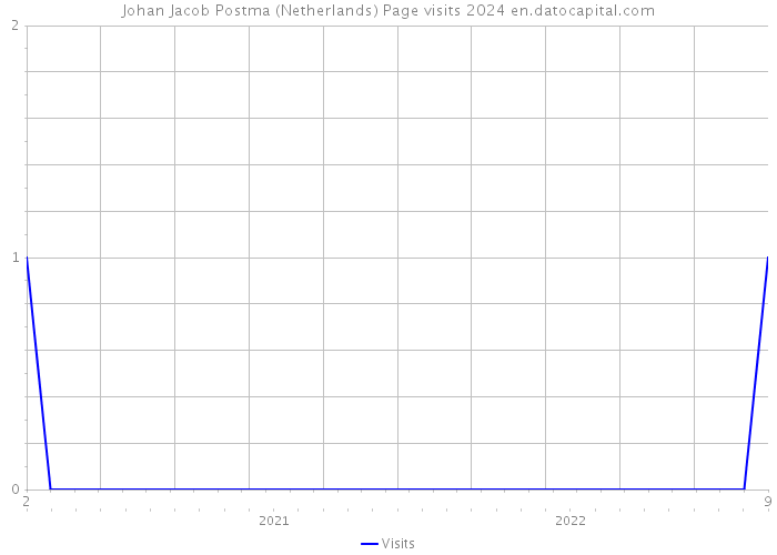 Johan Jacob Postma (Netherlands) Page visits 2024 