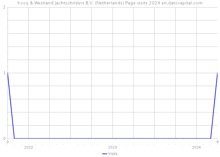 Kooij & Westland Jachtschilders B.V. (Netherlands) Page visits 2024 