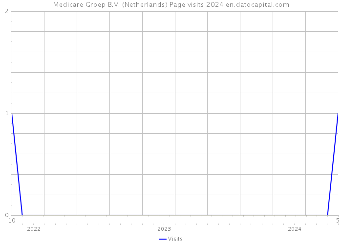 Medicare Groep B.V. (Netherlands) Page visits 2024 