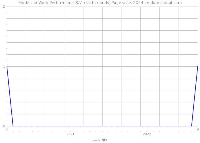 Models at Work Performance B.V. (Netherlands) Page visits 2024 