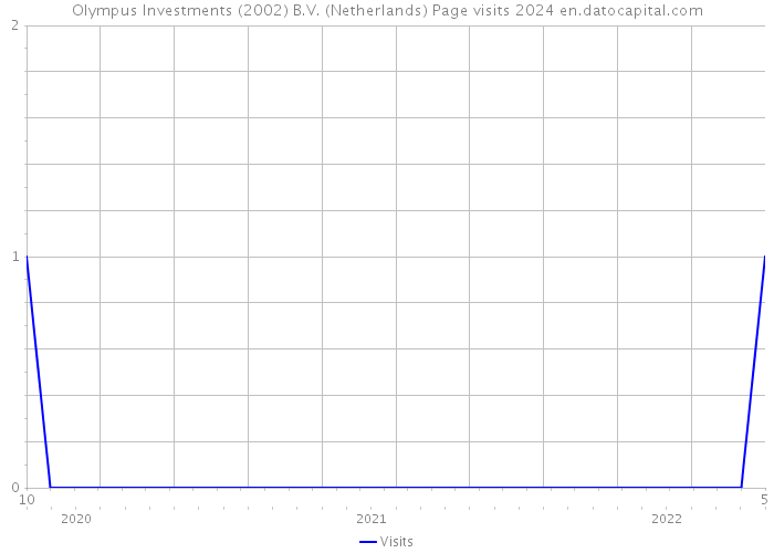 Olympus Investments (2002) B.V. (Netherlands) Page visits 2024 