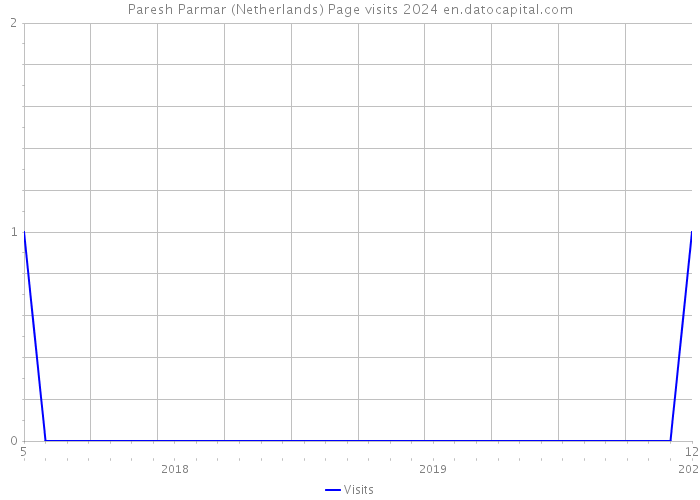 Paresh Parmar (Netherlands) Page visits 2024 