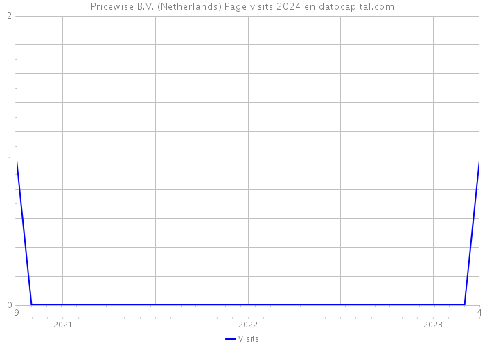 Pricewise B.V. (Netherlands) Page visits 2024 