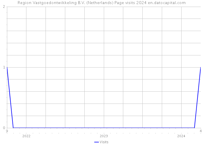 Region Vastgoedontwikkeling B.V. (Netherlands) Page visits 2024 