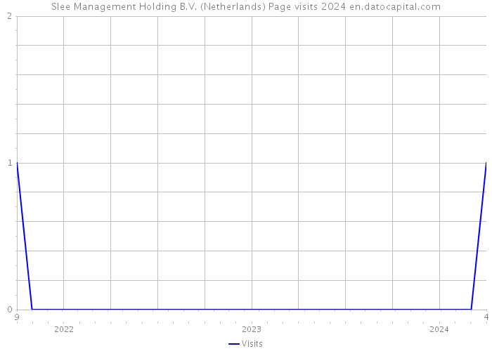 Slee Management Holding B.V. (Netherlands) Page visits 2024 