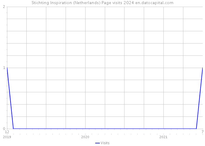 Stichting Inspiration (Netherlands) Page visits 2024 