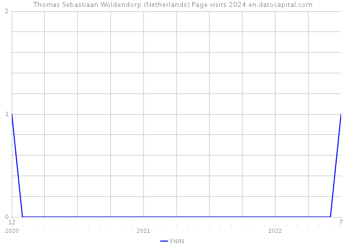 Thomas Sebastiaan Woldendorp (Netherlands) Page visits 2024 