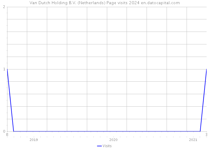 Van Dutch Holding B.V. (Netherlands) Page visits 2024 