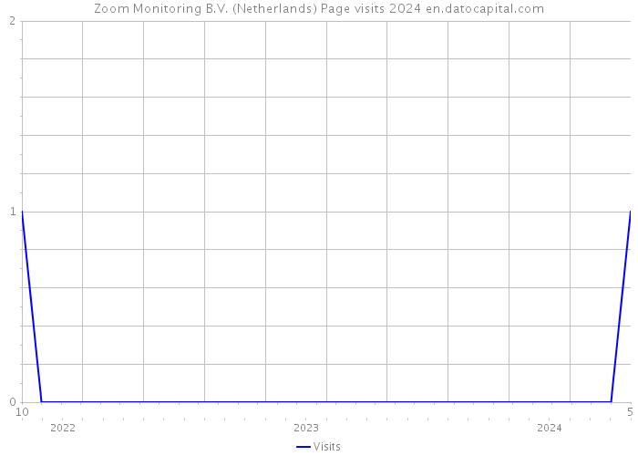 Zoom Monitoring B.V. (Netherlands) Page visits 2024 
