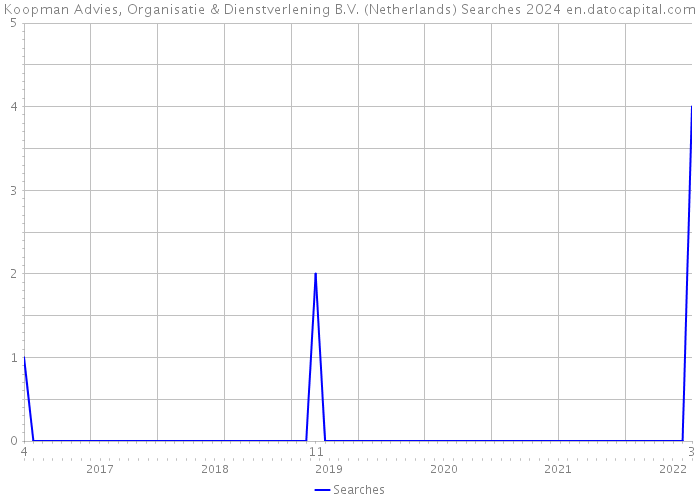 Koopman Advies, Organisatie & Dienstverlening B.V. (Netherlands) Searches 2024 