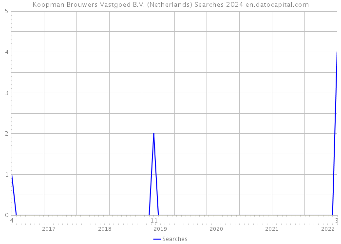Koopman Brouwers Vastgoed B.V. (Netherlands) Searches 2024 