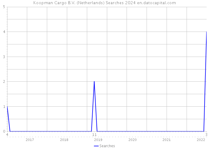 Koopman Cargo B.V. (Netherlands) Searches 2024 