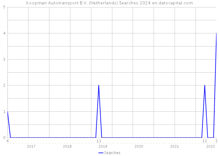 Koopman Autotransport B.V. (Netherlands) Searches 2024 