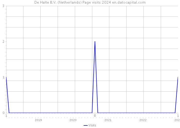 De Halte B.V. (Netherlands) Page visits 2024 