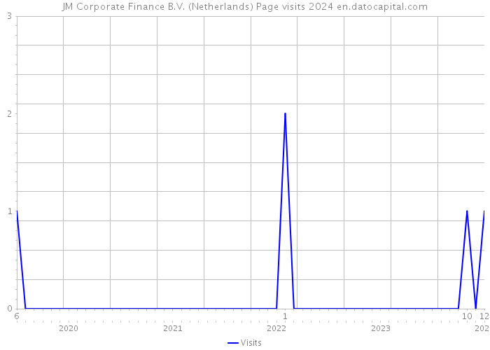 JM Corporate Finance B.V. (Netherlands) Page visits 2024 