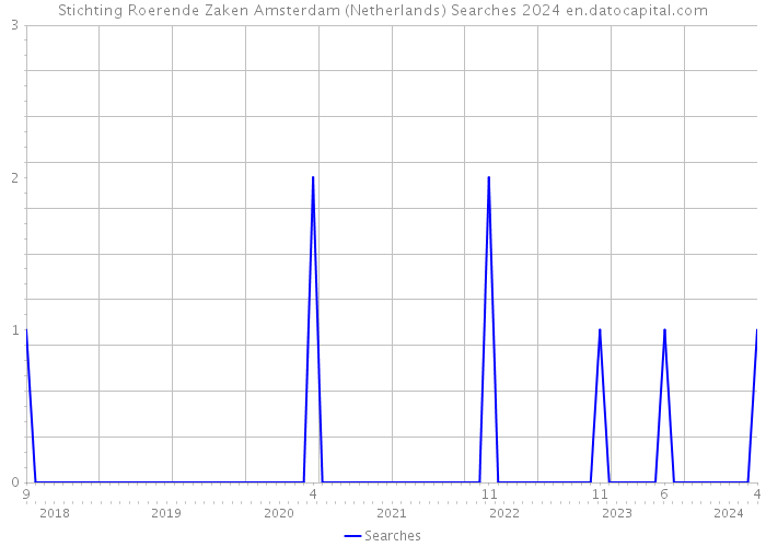 Stichting Roerende Zaken Amsterdam (Netherlands) Searches 2024 