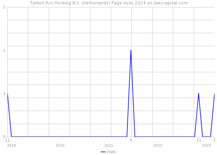 Tymon Ros Holding B.V. (Netherlands) Page visits 2024 