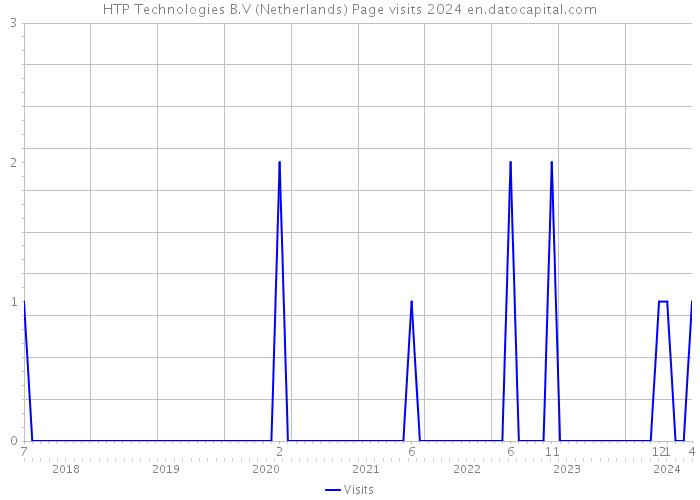 HTP Technologies B.V (Netherlands) Page visits 2024 
