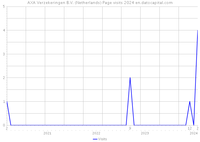 AXA Verzekeringen B.V. (Netherlands) Page visits 2024 