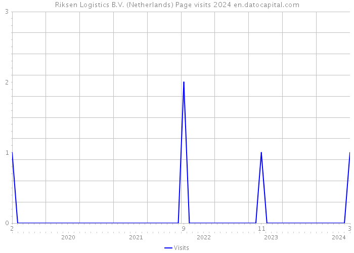 Riksen Logistics B.V. (Netherlands) Page visits 2024 