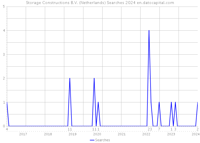 Storage Constructions B.V. (Netherlands) Searches 2024 