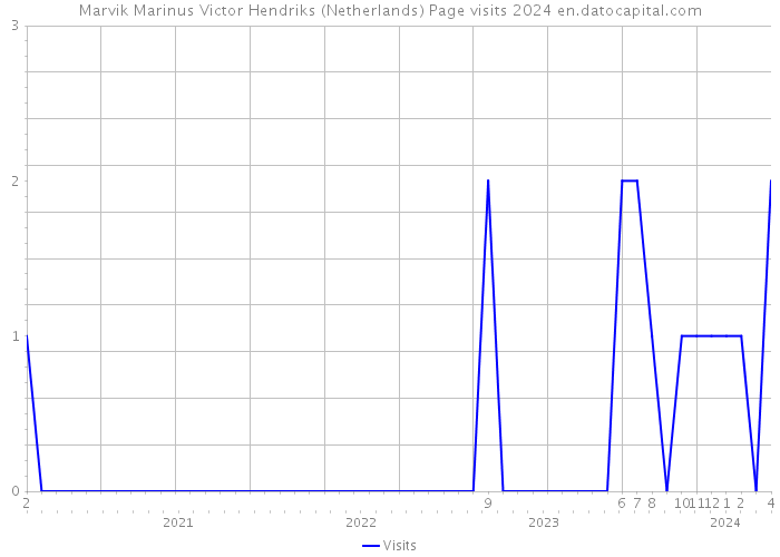 Marvik Marinus Victor Hendriks (Netherlands) Page visits 2024 