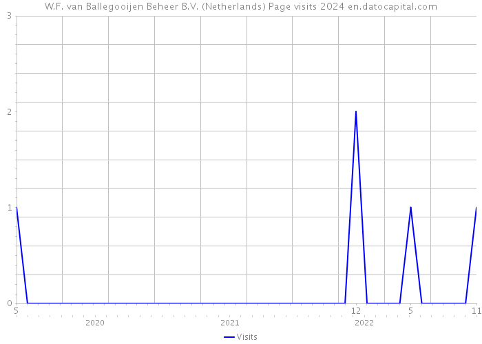W.F. van Ballegooijen Beheer B.V. (Netherlands) Page visits 2024 