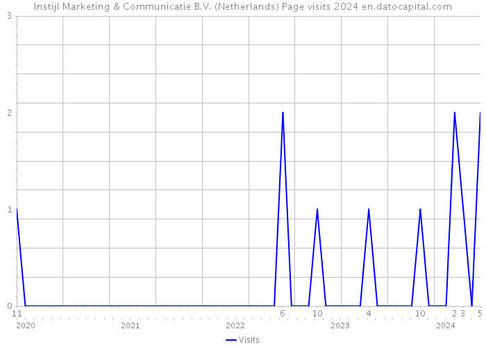Instijl Marketing & Communicatie B.V. (Netherlands) Page visits 2024 