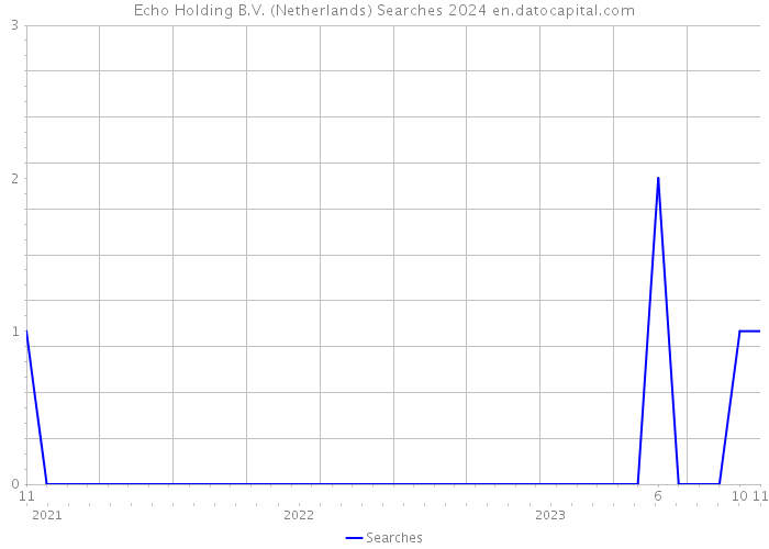 Echo Holding B.V. (Netherlands) Searches 2024 