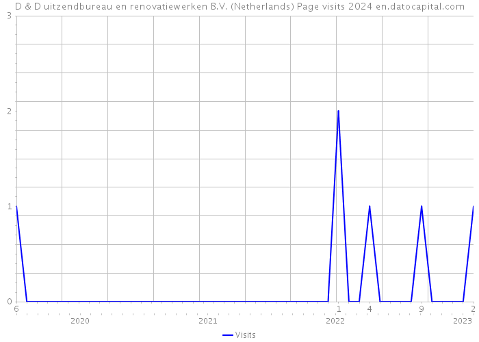 D & D uitzendbureau en renovatiewerken B.V. (Netherlands) Page visits 2024 