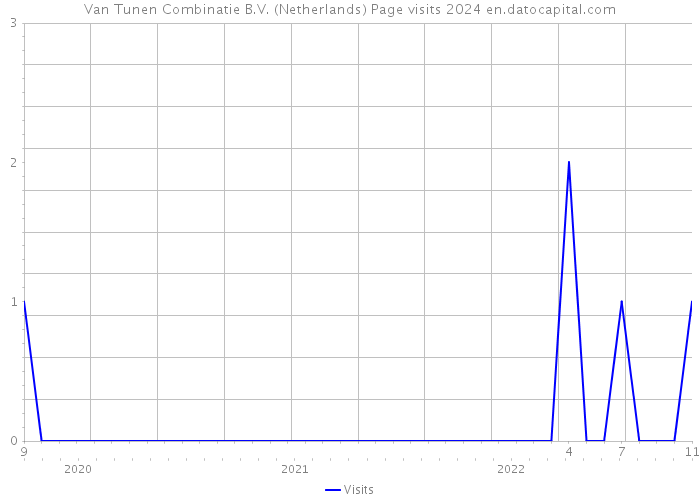 Van Tunen Combinatie B.V. (Netherlands) Page visits 2024 