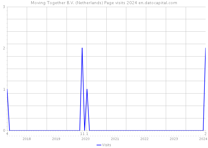 Moving Together B.V. (Netherlands) Page visits 2024 