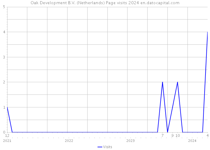 Oak Development B.V. (Netherlands) Page visits 2024 