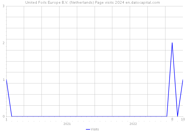 United Foils Europe B.V. (Netherlands) Page visits 2024 
