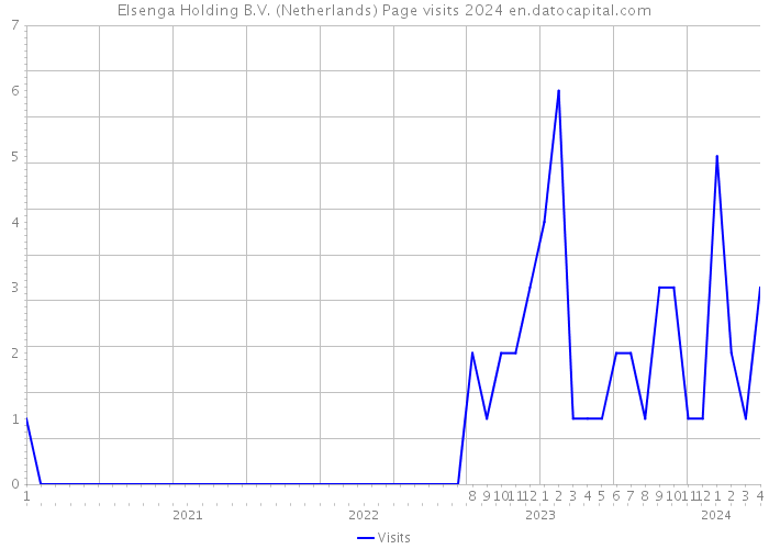 Elsenga Holding B.V. (Netherlands) Page visits 2024 