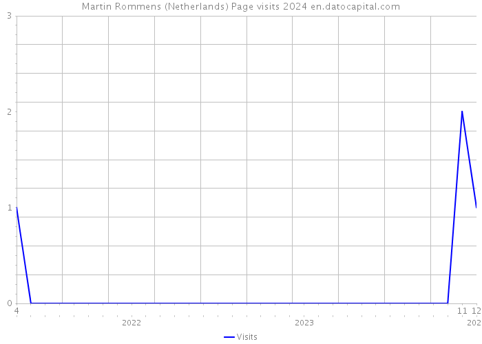 Martin Rommens (Netherlands) Page visits 2024 