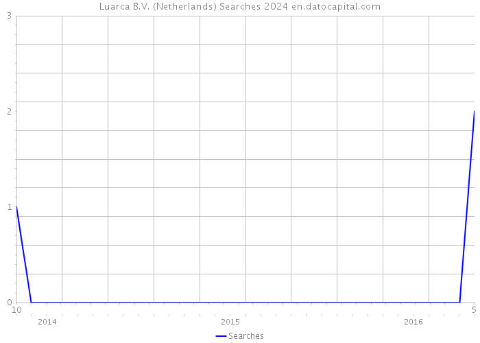 Luarca B.V. (Netherlands) Searches 2024 