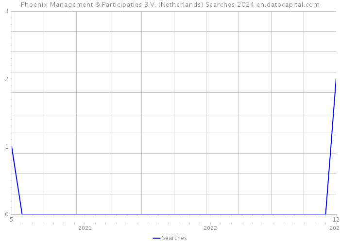 Phoenix Management & Participaties B.V. (Netherlands) Searches 2024 