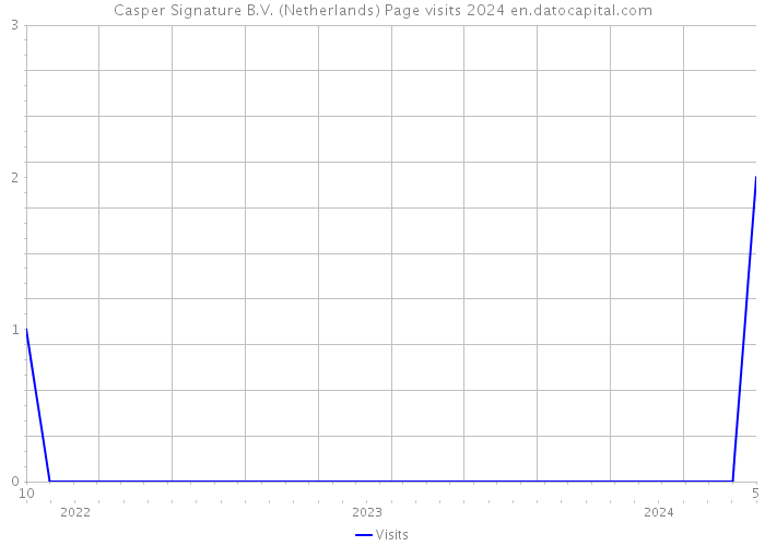 Casper Signature B.V. (Netherlands) Page visits 2024 