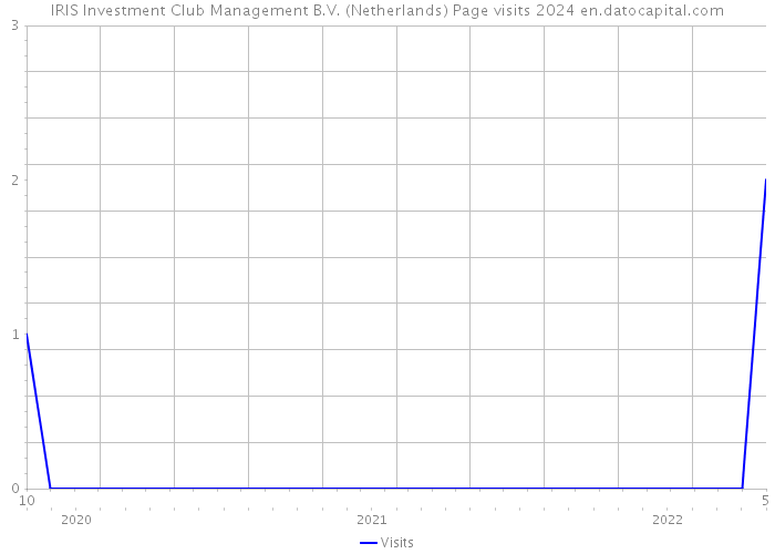 IRIS Investment Club Management B.V. (Netherlands) Page visits 2024 
