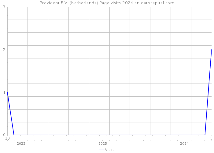 Provident B.V. (Netherlands) Page visits 2024 