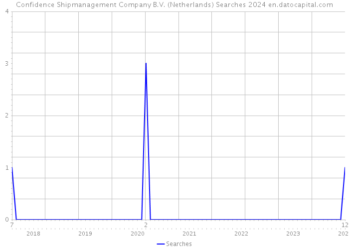 Confidence Shipmanagement Company B.V. (Netherlands) Searches 2024 