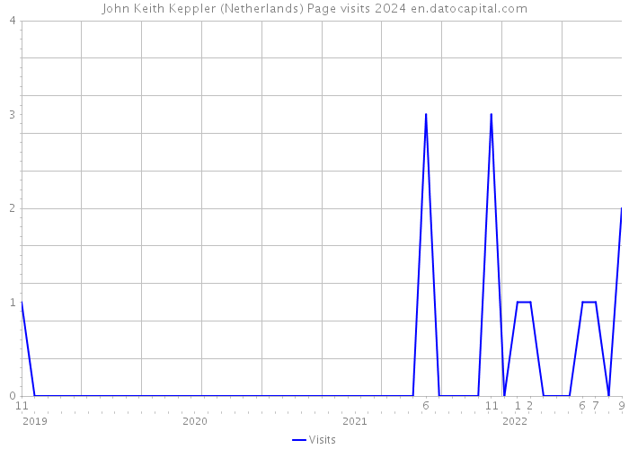 John Keith Keppler (Netherlands) Page visits 2024 