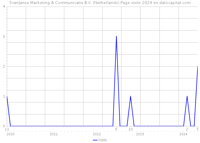 5vanJanse Marketing & Communicatie B.V. (Netherlands) Page visits 2024 