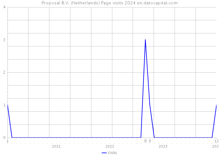 Proposal B.V. (Netherlands) Page visits 2024 