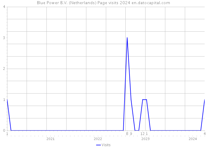 Blue Power B.V. (Netherlands) Page visits 2024 