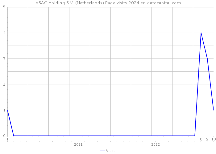 ABAC Holding B.V. (Netherlands) Page visits 2024 