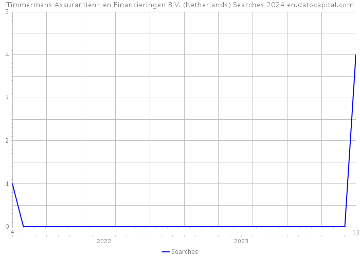Timmermans Assurantiën- en Financieringen B.V. (Netherlands) Searches 2024 